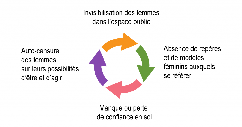 Schéma conséquence absence des femmes dans l'espace public