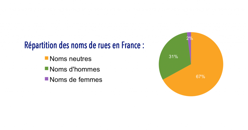 Schéma de répartition des noms de rues en France femmes hommes